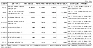 燧原科技三年亏损超40亿元，去年前三季度七成收入来自腾讯