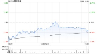 瑞银：料国泰航空再升燃油附加费仅部分纾缓成本压力 维持“买入”评级