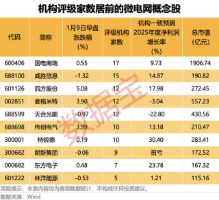 超30亿元资金封板，002931，强势11连板！微电网利好政策密集发布，上市公司积极布局