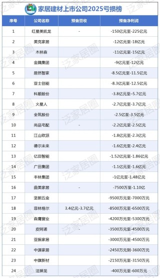 行业震动，超240亿亏损，家居行业集体“失血”