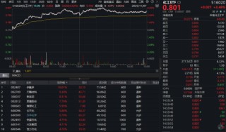 4000点得而复失！锂电、红利双线开花，化工ETF（516020）上探4.26%！港股科技急跌，513770重挫3%！