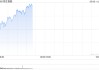 快讯：恒指低开0.45% 科指跌0.28% 沪上阿姨高开近70%
