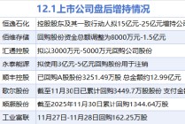 12月1日增减持汇总：工业富联等8股增持 睿能科技等20股减持（表）