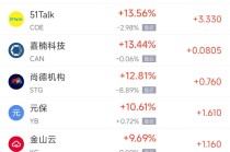 周一热门中概股普涨 台积电涨0.87%，阿里巴巴涨1.79%