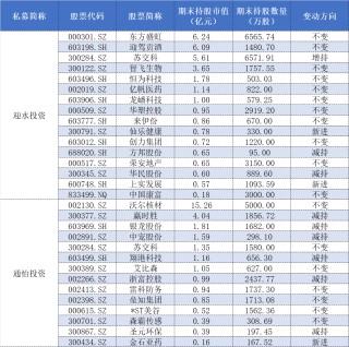 百亿私募三季报调仓：高毅大面积减仓“旧爱”，保险系“心水股”亮相