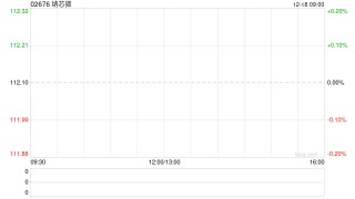 纳芯微获China International Capital Corporation Limited增持23.96万股 每股作价约112.54港元
