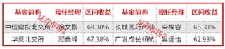 前度状元今又来？前5月公募排名：北交所、医药、港股“三分天下”
