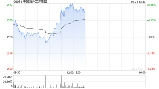 中国海外宏洋集团午前涨超7% 花旗指其核心城市市占率提升