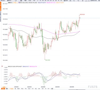 英镑兑日元高位小幅回落，避险情绪助力日元反弹