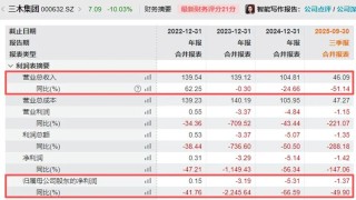 “七连板”牛股三木集团突发，“80后”董事长林昱辞职！此前两次连任，去年年薪超108万元