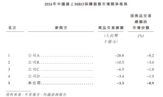 收入端爆发难掩潜在挑战，新增长曲线是否是鑫谊麟禾“救命稻草”？