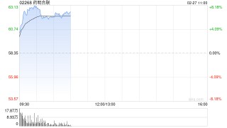 港股创新药概念股盘初拉升，药明合联涨超7%