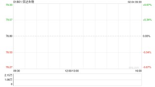 信达生物遭摩根大通增持约19.89万股 每股作价约83.83港元