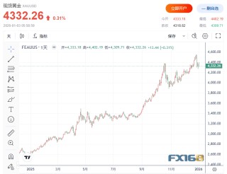 “5000美元时代”真的要来了？71%散户押注黄金创新高，华尔街多头共识不改