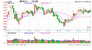 中信建投期货：3月31日黑色系早报