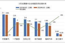 创近5年新高！3月重卡销售13万辆