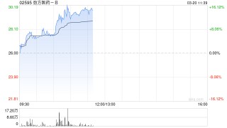 劲方医药-B午前涨超15% 三款创新大、小分子临床前研究成果将于2026年AACR年会公布