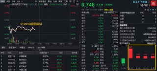 阶段新低！华宝基金军工ETF（512810）失守半年线！权重股中国船舶、光启技术重挫逾4%！