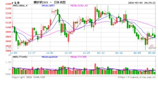 钢市三月前瞻：高库存“钝刀磨肉”，需求分化下谁主沉浮？