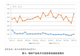 收益7303亿元！理财市场晒出年度“成绩单”