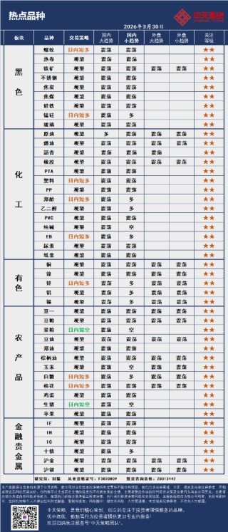 中天策略:3月30日市场分析