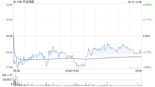 小摩：中东局势致船费处结构性高位 重申对中远海能“增持”评级