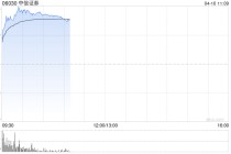 港股中资券商股盘初拉升，中信证券涨超10%，一季度归母净利润同比增加54.6%