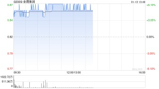 金隅集团午前涨超6% 金隅冀东9000t/d水泥生产熟料线计划明年投产