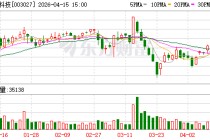 同兴科技：2025年年度归属于上市公司股东的净利润同比增长89.52%