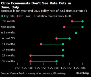 特朗普执政 150 天后全球利率陷入观望：未来一周经济展望