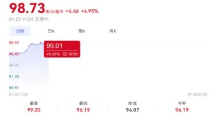 现货白银突破99美元/盎司再创新高，年内累计涨幅已超30%