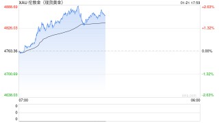 光大期货0121追踪：黄金又双叒叕涨了！还能追高吗？