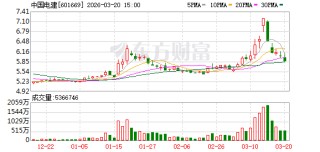 中国电建大宗交易成交292.50万元