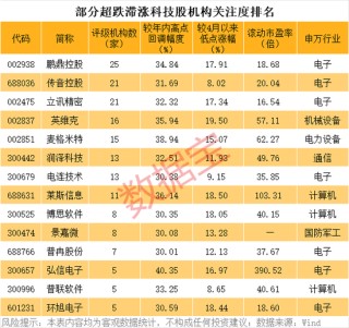 600193，000609，涨停！超跌滞涨的优质科技股名单曝光