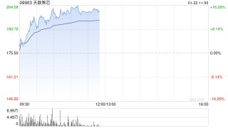 天数智芯早盘涨逾12%创新高 将于1月26日发布未来三代GPGPU产品路线图