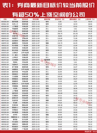 最新一批股价有50%上涨空间的公司名单出炉！