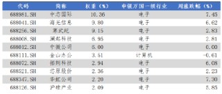 华安基金科创板ETF周报：科创板第五套上市标准扩围至商业火箭