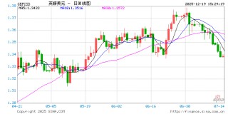 英央行“偏鹰式降息”支撑英镑，GBP/USD高位震荡整理