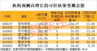 可控核聚变，重磅大会将举办！融资客潜伏8只概念股