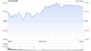 收评：港股恒指涨0.97% 科指涨0.24% 科网股活跃 石油股走强 明略科技上市首日涨超106%