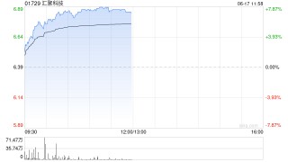 汇聚科技早盘涨超7%再创新高 近一个月累涨逾60%