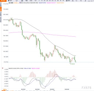 美联储按兵不动引发政策争议，三位高官表态支持7月降息，市场押注转向鸽派路径