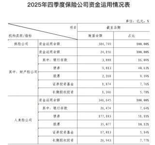 38万亿险资调仓：固收打底但增配放缓，股票占比创近年新高