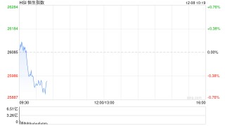快讯：恒指低开0.07% 科指涨0.08% 中资券商股普涨 百度涨超3%