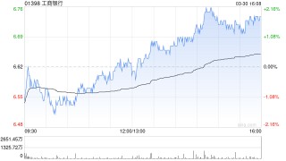 花旗：给予工商银行目标价7.95港元与“买入”评级 Q4业绩略逊于预期
