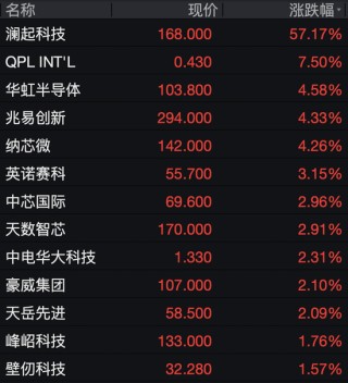 阿里、百度、京东、中芯国际，集体大涨
