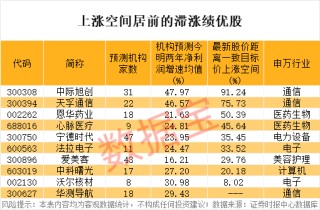 万亿巨头，新高！稀缺，绩优+滞涨的高增长潜力股出炉