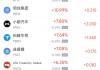 11月12日热门中概股涨跌不一 小鹏汽车涨7.80%，阿里巴巴跌3.07%