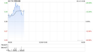 部分油气股早盘走高 百勤油服大涨超19%山东墨龙涨超13%