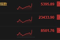 中美日内瓦经贸会谈联合声明发布，港股尾盘继续飙升